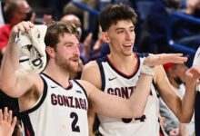 Gonzaga regains 1st place in the Top 25 Men's Basketball poll; Baylor falls to 5th place