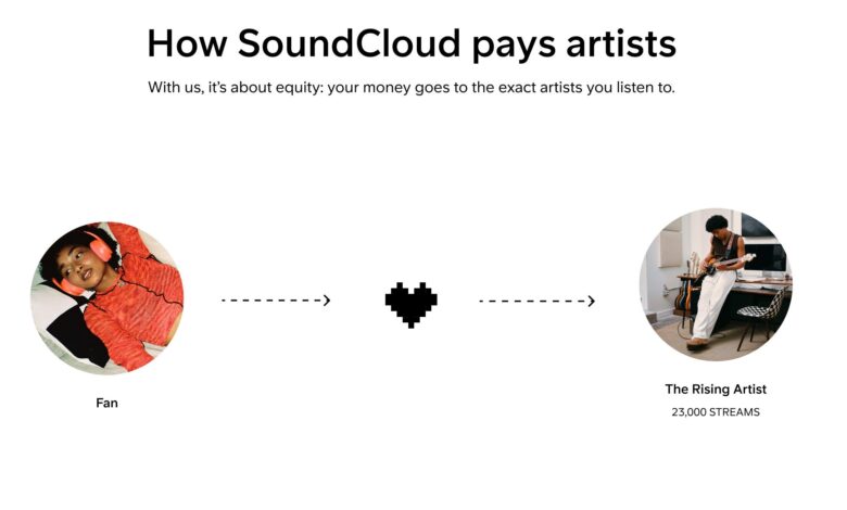 135,000 artists are now getting paid through SoundCloud’s Fan-Powered Royalties platform
