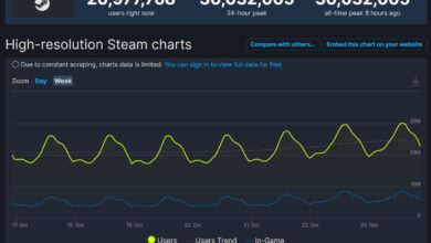 30 million people are using Steam today, a new all-time record